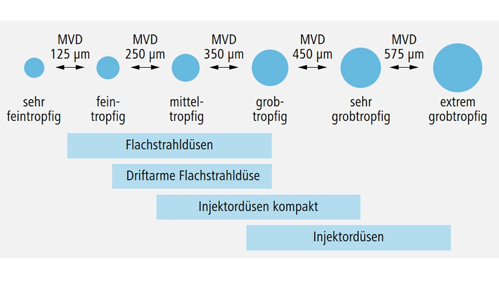 FB 250811 Tropfengrösse und Düsentyp