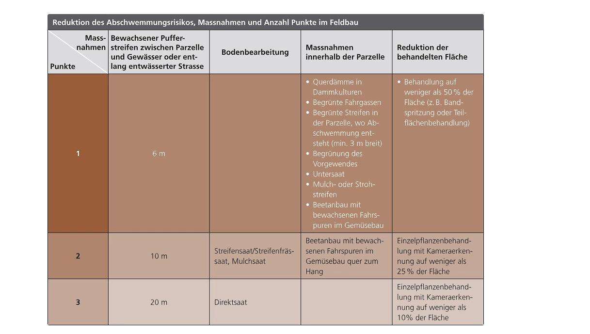 FB 250724 Massnahmen Abschwemmung reduzieren FB 250724 Massnahmen Abschwemmung reduzieren