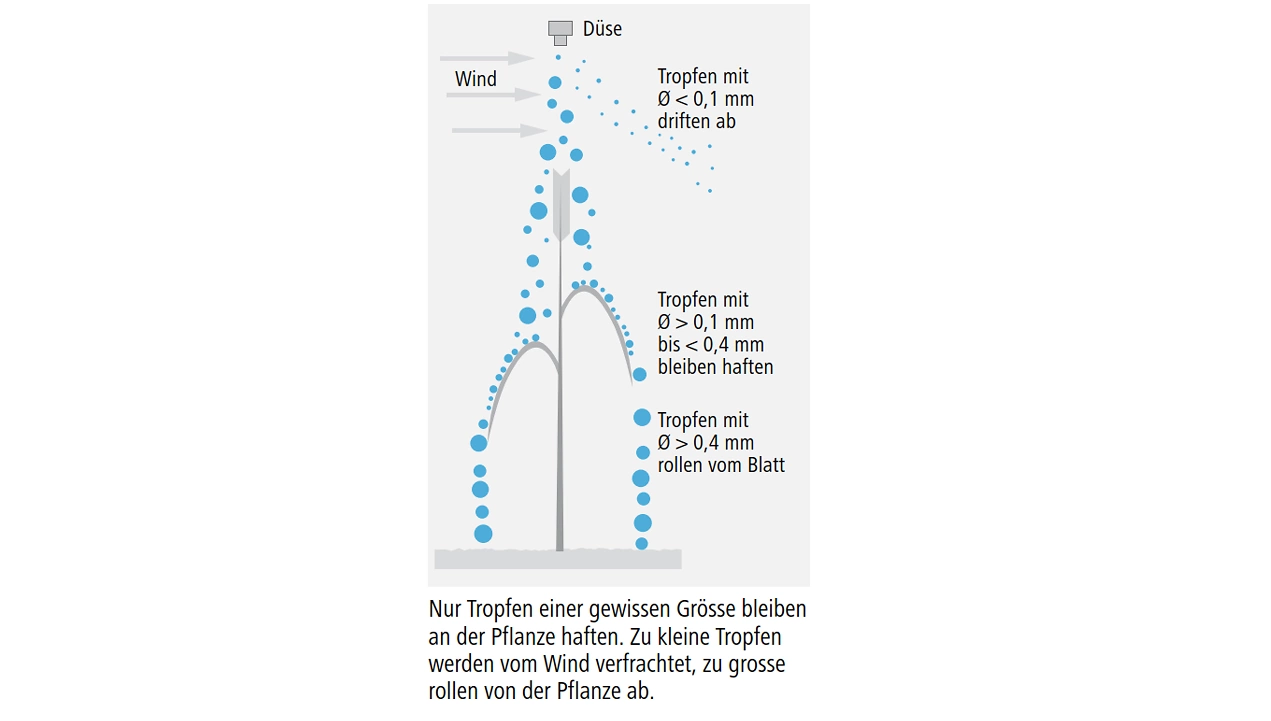 FB 250811 Tropfengrösse Applikationstechnik