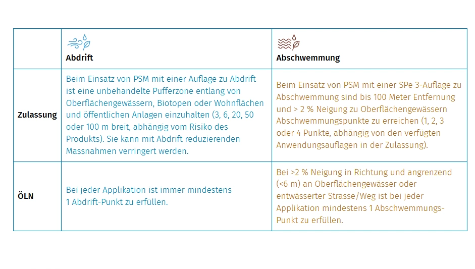 FB 250724 Tabelle Abdrift Abschwemmung FB 250724 Tabelle Abdrift Abschwemmung