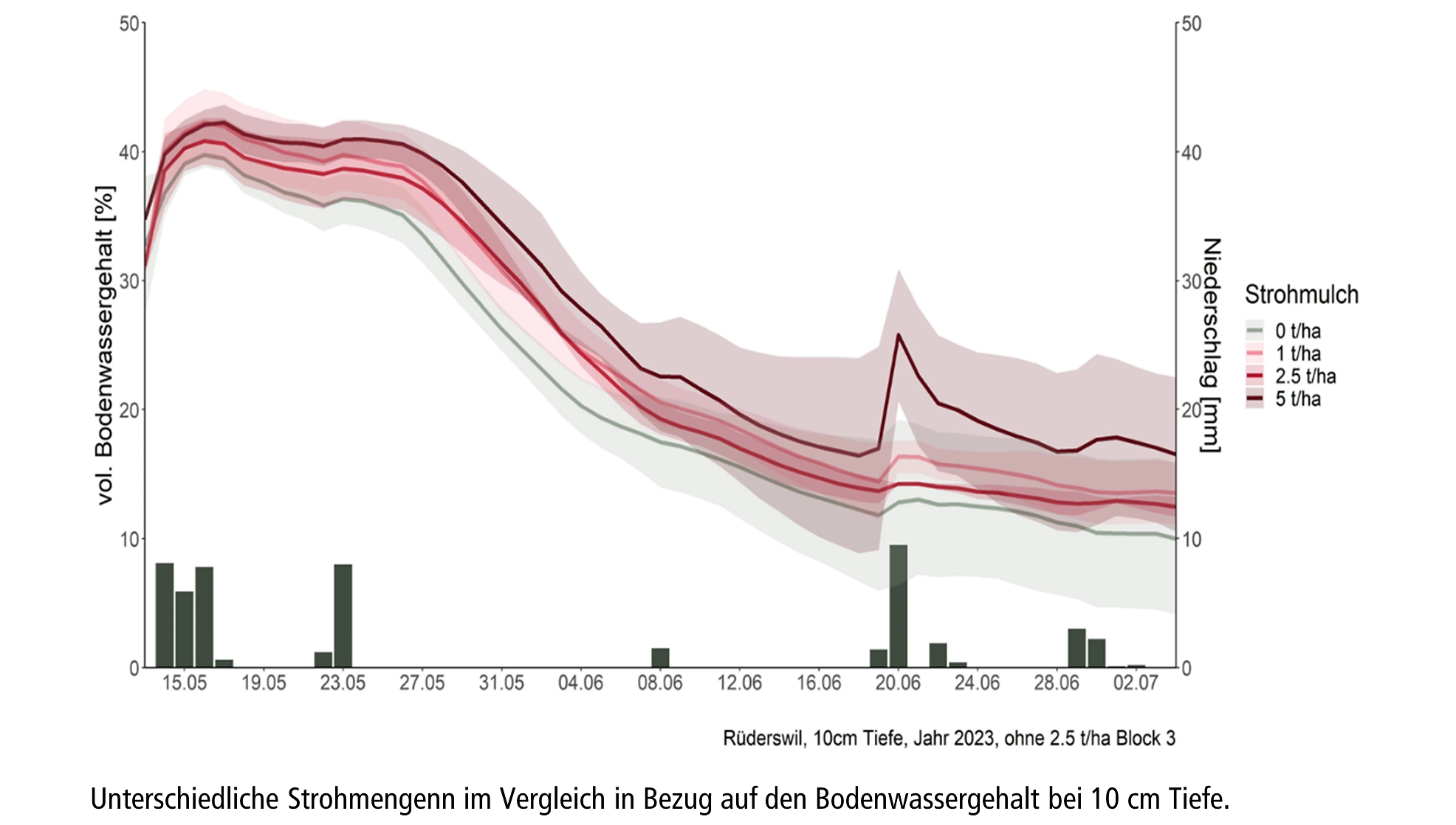 Strohmulch Bodenwassergehalt