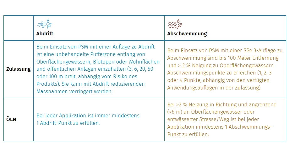 FB 250724 Tabelle Abdrift Abschwemmung FB 250724 Tabelle Abdrift Abschwemmung