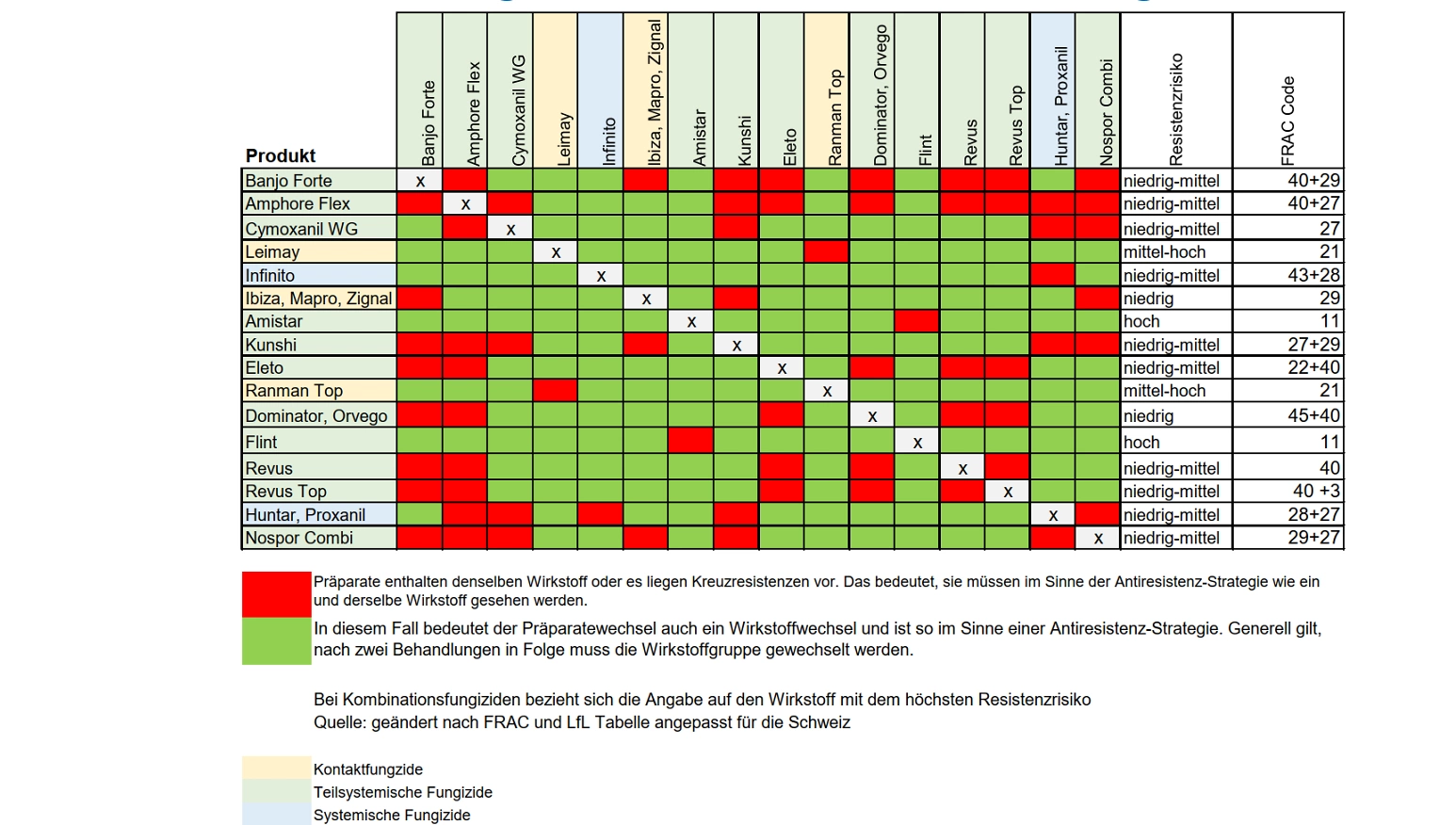 Tabelle Resistenzmanagement Kartoffelfungizide Liebegg 1 Tabelle Resistenzmanagement Kartoffelfungizide Liebegg 1
